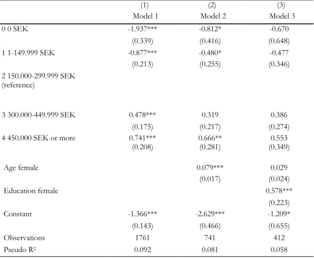 Table 2. Logistic regressions on likelihood of becoming a parent based on male income the year of W1 