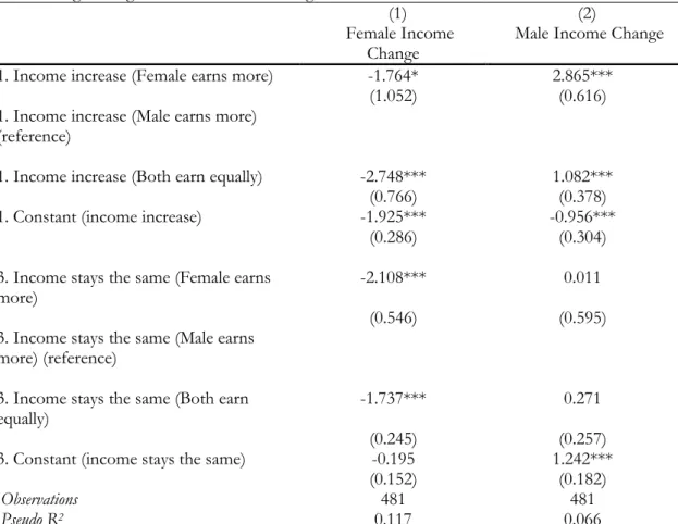 Table 7. Logistic regressions on income change based on relative incomes in W1  