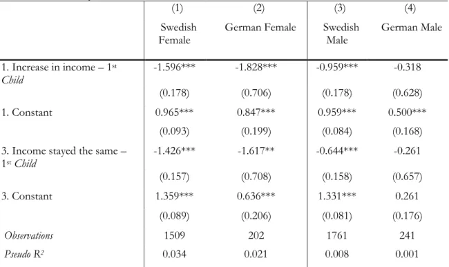 Table 9. Logistic regressions on income change based on becoming a parent, for males and females in  Sweden and Germany 