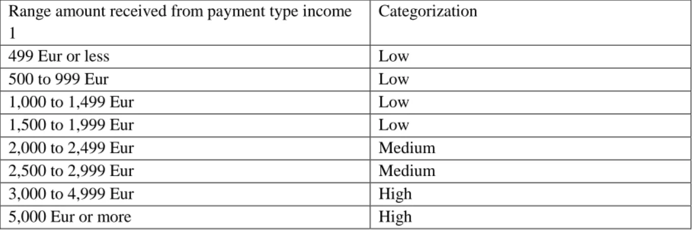 Table 3: Income data Germany 
