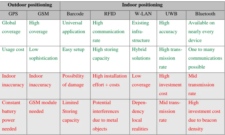 Table 1: Summary of track-and-trace technologies 