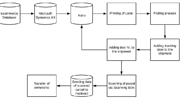 Figure 4: BPM of the outbound logistics with a scanning bow 
