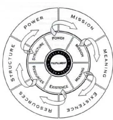 Figure 1. Terry's Action Wheel (Terry, 1993, p. 84) 