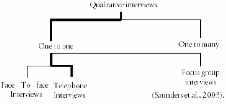 Figure 3-2 Interview Method 