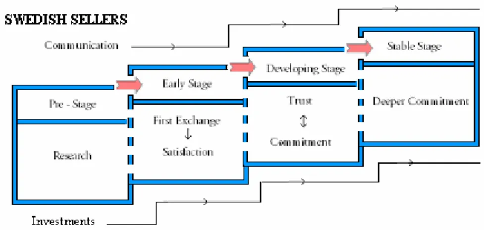 Figure 5-1 Factors of Buyer-Seller Relationship- Swedish Sellers 