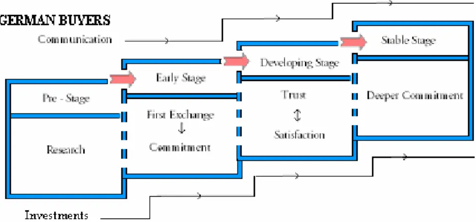 Figure 5-2 Factors of Buyer-Seller Relationship- German Buyers 