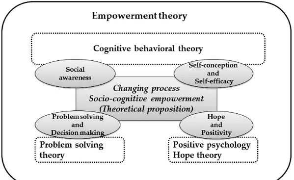 Figure 4. Conceptual framework for socio‐cognitive empowerment of women in the Middle East. 