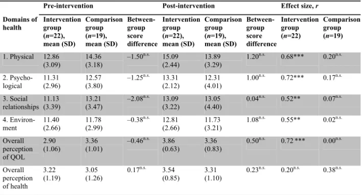 Table 15. Pre‐ and post‐intervention scores for the aggregated intervention and comparison groups 