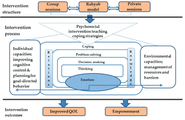 Figure  5  summarizes  the  relationship  between  the  structure,  process  and  outcome of this intervention project. 