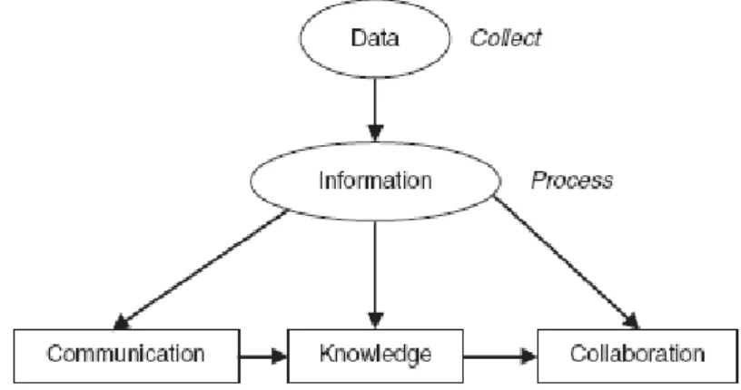 Figure 2.1: Knowledge creation process (Source: Tomasini &amp; Van Wasserhove, 2009)  The figure above simply explains that collected data is processed and turned into  infor-mation  and  when  the  inforinfor-mation  is  communicated  within  and  between