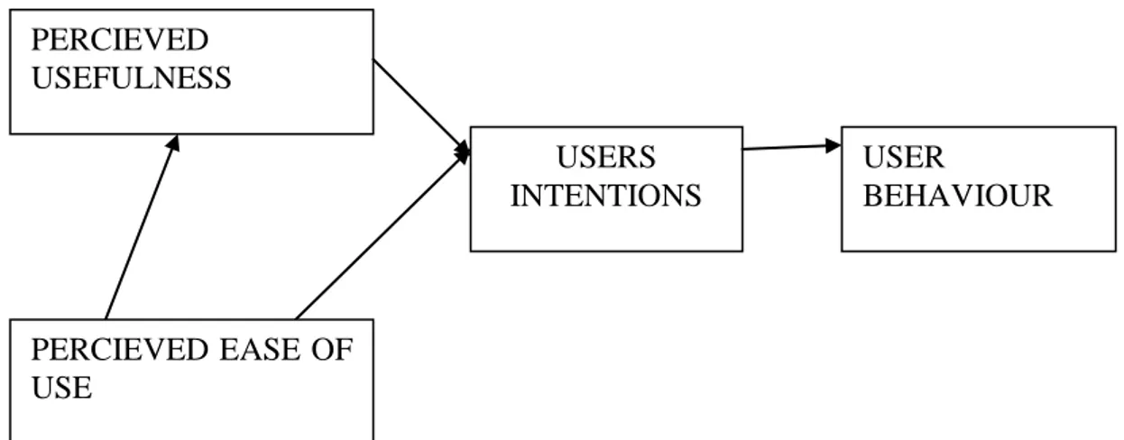 Figure 2.2: TAM (Source: Adopted from Venkatesh and Davis, 2000) 