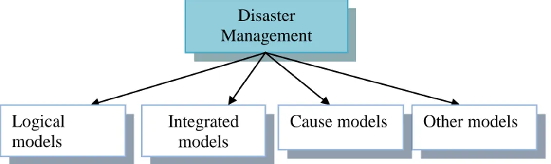 Figure  2.3:  Categorization  of  Disaster  Management  Models:  (Source:  Churilov  et  al