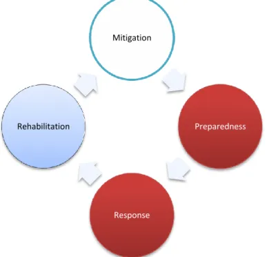 Figure 2.4: The logical disaster management model, (Source: adapted from Churilov et  al., 2006) 