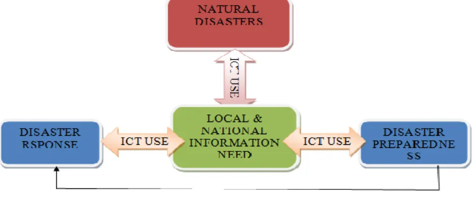 Figure 2.9: Summary of literature review (Bayaih and Kuo) 
