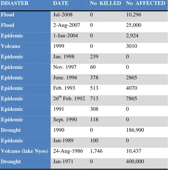 Table  4.1:  Top  10  natural  disasters  in  Cameroon  from  1900  to  2010  with  numbers  killed and displaced (Source: Adopted from EM-DAT: The OFDA/CRED International  Disaster Database) 