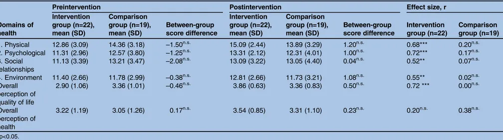 Table 3 Preintervention and postintervention scores for the newly married women