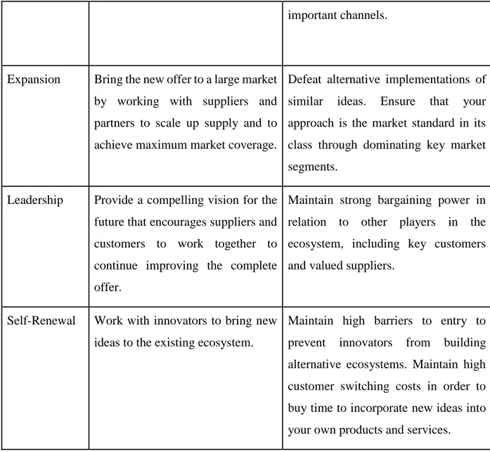 Figure 2. Table illustrating the evolutionary stages of a business ecosystem, Moore, 1993