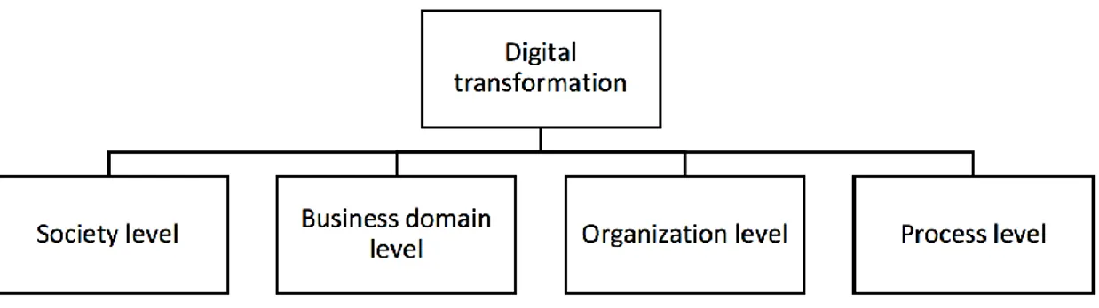 Figure 3. Impact levels of digital transformation (creation by authors, 2019)    