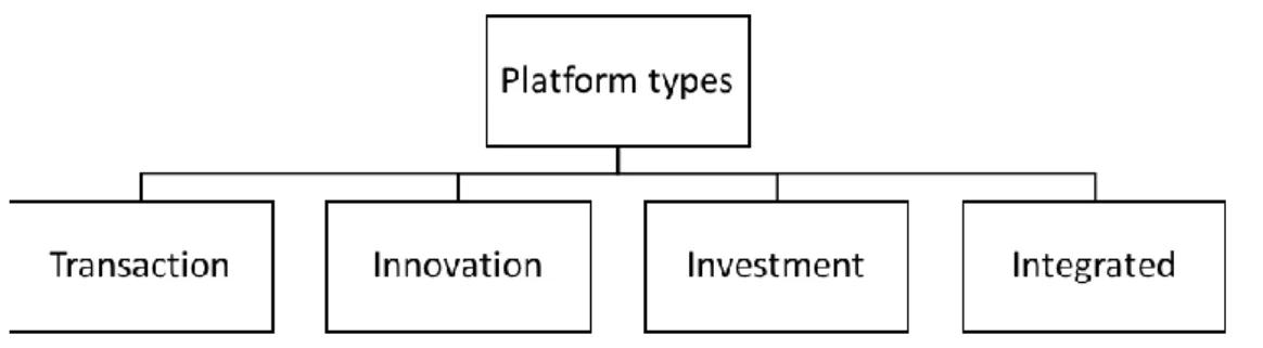Figure 6. Types of platform companies, Yablonsky, 2018; Evans and Gawer, 2016. 