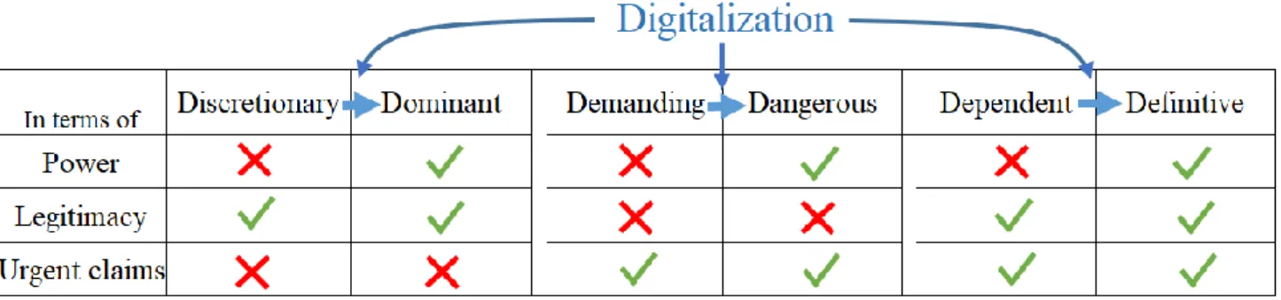 Figure 8. Shows the shifts in roles due to digitalization. 