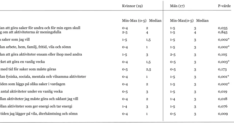 Tabell 5.  Respondenternas skattningar av enskilda påståenden i OBQ.  Kvinnor respektive män