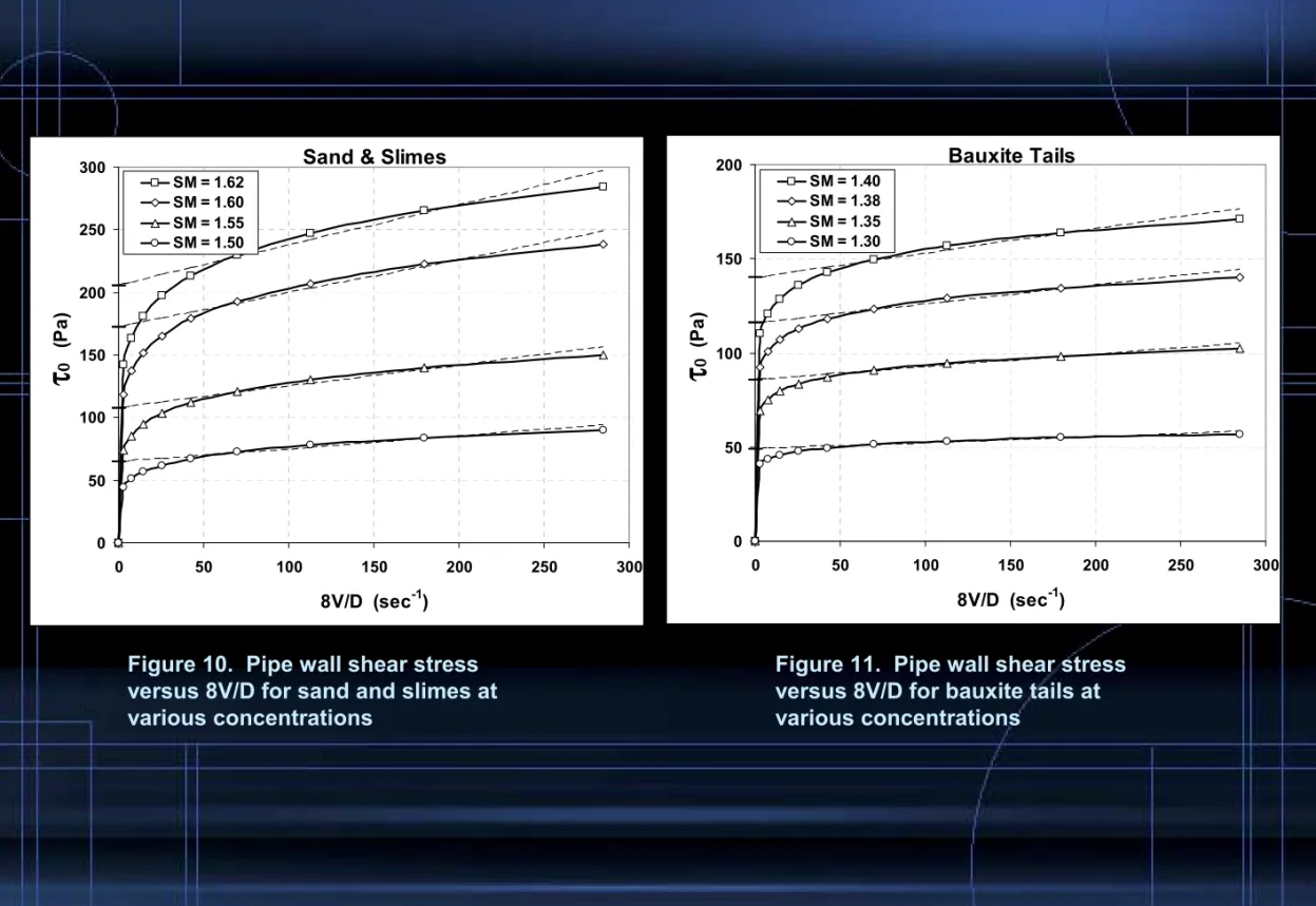 Figure 10.  Pipe wall shear stress  versus 8V/D for sand and slimes at  various concentrations  Bauxite Tails050100150200050100150 200 250 3008V/D  (sec-1)ττττ0000  (Pa)SM = 1.40SM = 1.38SM = 1.35SM = 1.30