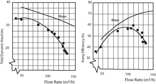 Table 3  Comparison of measured deratings with the HI method for the simulated tailings  product in Figure 6 based on  ν  =0.03 10 -3  m 2 /s