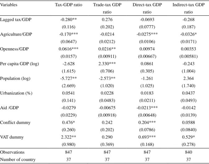 Table 1: GMM estimates of determinants of tax-GDP ratios 