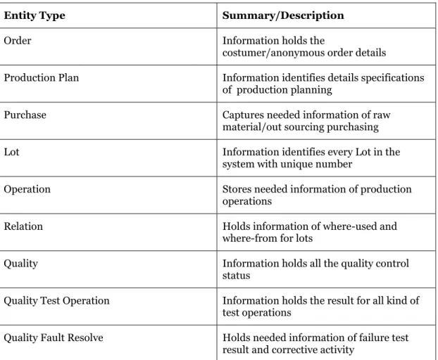 Tabell 1: Data dictionary for identified entity types [11, p. 211]. 