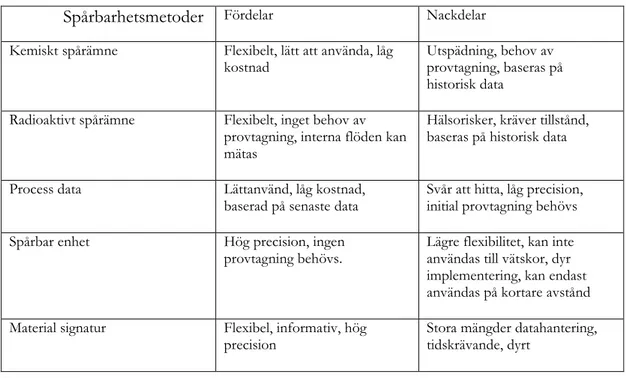 Tabell 2: Spårbarhetsmetoder och dess för och nackdelar. [15, pp. 722-725] 