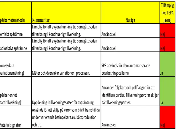 Tabell 6: Spårbarhetsmetoder och användning i nuläget 