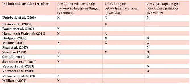 Tabell 3.  Översikt över teman och tillhörande av inkluderade artiklar  Inkluderade artiklar i resultat   Att känna vilja och ovilja 