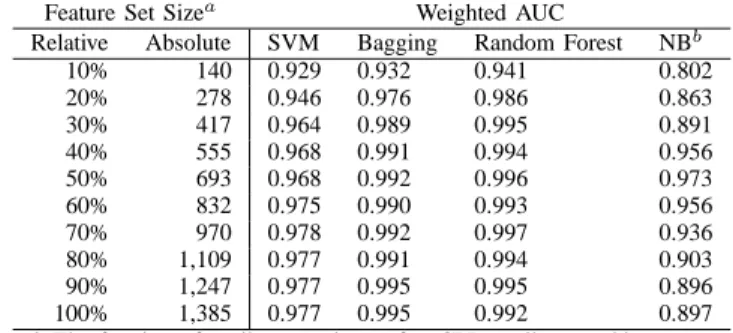 TABLE I F EATURE S ELECTION