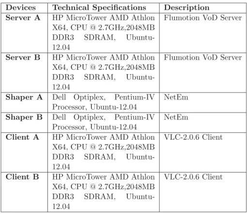 Table 3.5: Technical speciﬁcations (Wired Setup) Devices Technical Speciﬁcations Description Server A HP MicroTower AMD Athlon