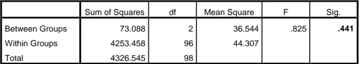 Table 4.5 ANOVA - Body Satisfaction in experimental groups