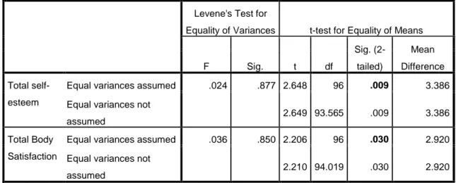 Table 4.7 Independent t-test – Self-esteem and Body satisfaction by age groups 