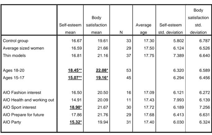 Table 4.12 Summary Self-esteem and Body satisfaction 