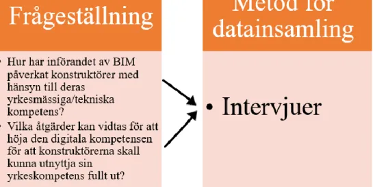 Figur 2.2 Koppling mellan datainsamlingar och frågeställningar. 