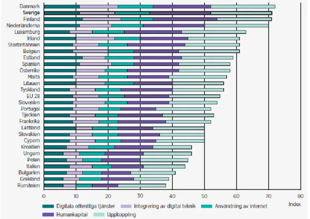 Figur 3.2 EU-kommissionens rangordning av företags användning av digital teknik. 