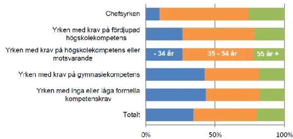 Figur 3.3 Andel sysselsatta (%) per åldersgrupp i olika yrkesgrupper 2016  (dagbefolkning) 