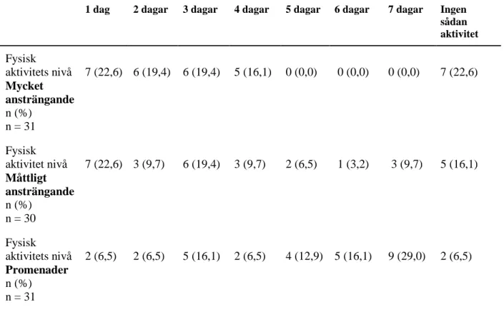 Tabell 3 Aktiviteter som utförts under minst 10 min i sträck under de senaste sju dagarna