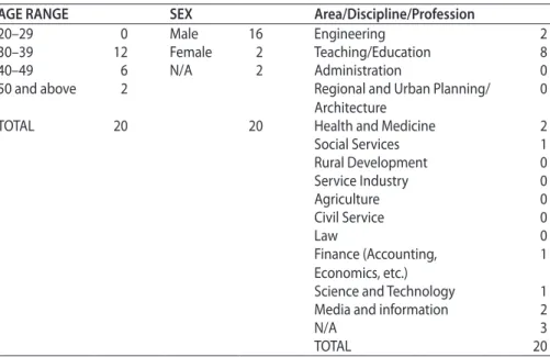 Table 3. Survey index of ex-volunteers in Nigeria 