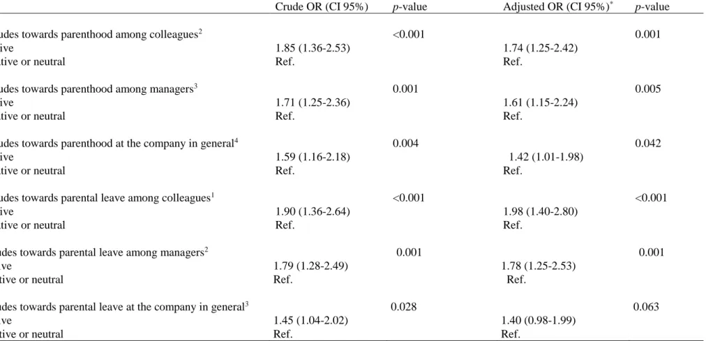 Table III. Associations between organisational climate and occupational balance (n=718)