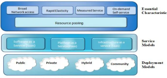 Figure 1: NIST Visual Model for Cloud Computing   Source: Adapted from Mell and Grance (2011)