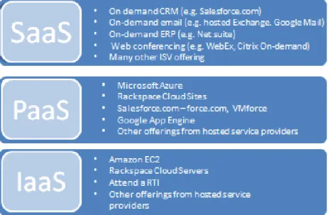 Figure 2: Cloud computing services and main providers 