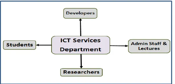 Figure 3:  Main IT services users in a typical university (Sultan, 2010)  Source: Adapted from Sultan (2010) 