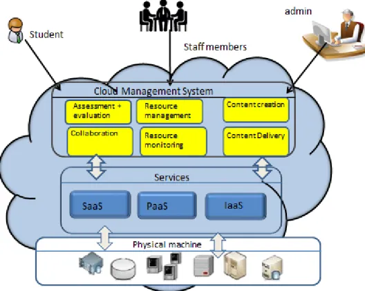 Figure 5:  Cloud-based eLearning model architecture at a university  Source: Adapted from Muhammad and Abdurrahman (2015)