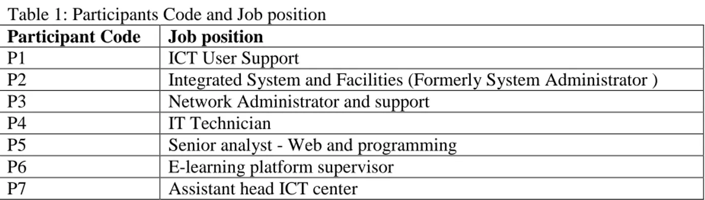 Table 1 below shows codes assigned to each of the participants, and their job positions, so as  not to reveal their names, as they have all asked for strict confidentiality