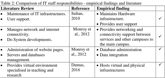 Table 2: Comparison of IT staff responsibilities - empirical findings and literature  Literature Review  Reference  Empirical finding 