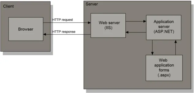 Figur 8 Överblick över hur ASP.NET fungerar [16] 